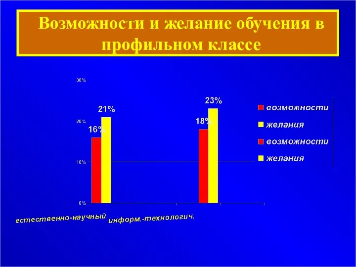 Возможности и желание обучения в профильном классе