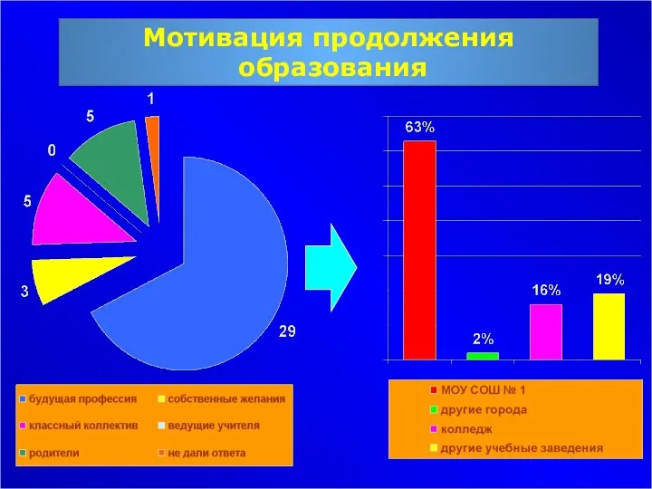 Мотивация продолжения образования