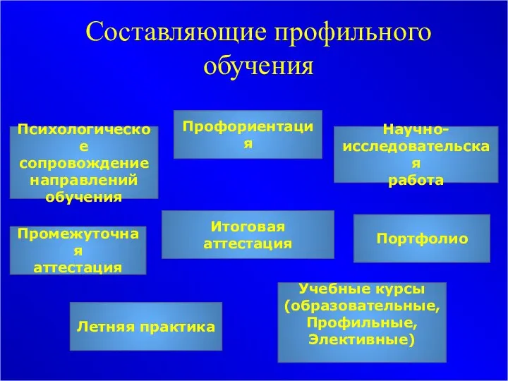 Составляющие профильного обучения Профориентация Психологическое сопровождение направлений обучения Научно- исследовательская работа