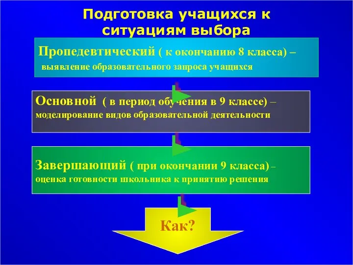 Подготовка учащихся к ситуациям выбора Подготовка учащихся к ситуациям выбора Пропедевтический