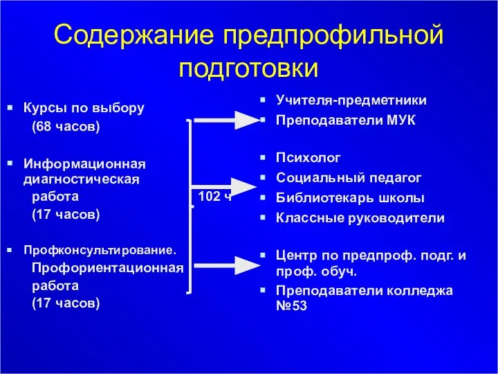 Содержание предпрофильной подготовки Курсы по выбору (68 часов) Информационная диагностическая работа