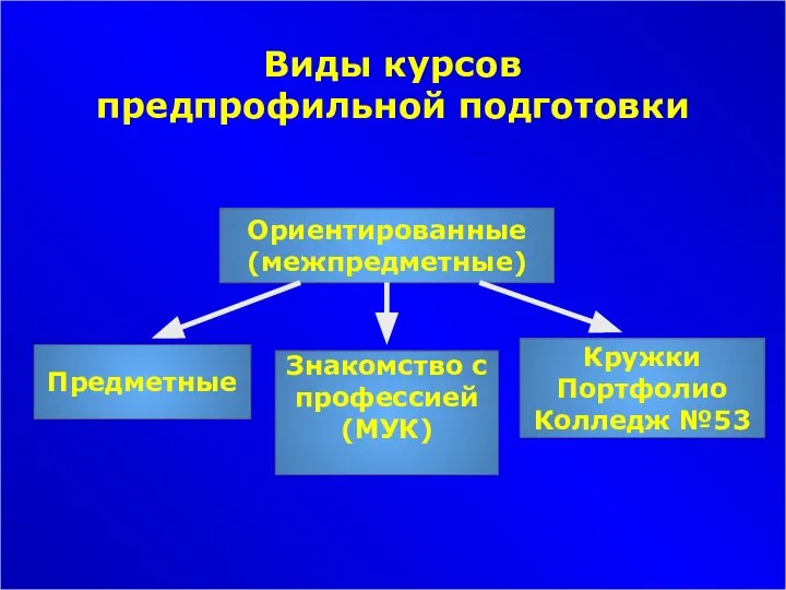 Виды курсов предпрофильной подготовки Ориентированные (межпредметные) Предметные Знакомство с профессией (МУК) Кружки Портфолио Колледж №53