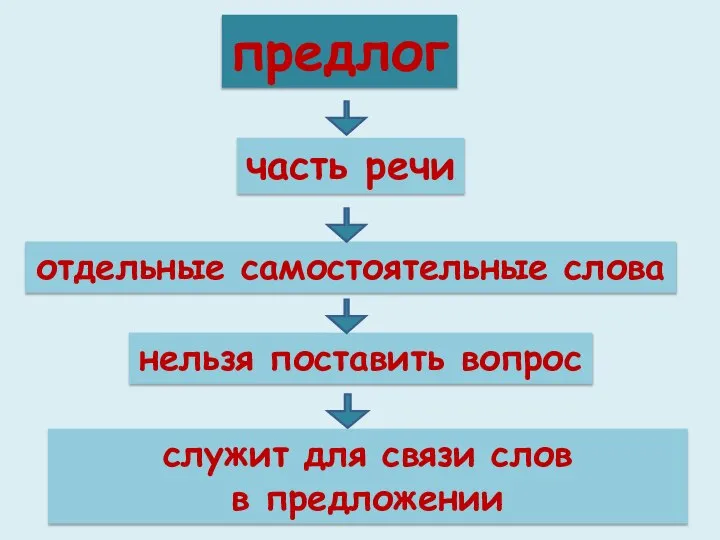 предлог часть речи отдельные самостоятельные слова нельзя поставить вопрос служит для связи слов в предложении