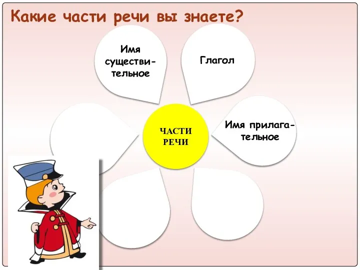 ЧАСТИ РЕЧИ Им Имя существи- тельное Глагол Имя прилага- тельное Какие части речи вы знаете?