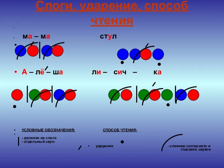 Слоги, ударение, способ чтения ма – ма стул А – лё