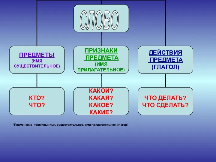 *Примечание: термины (имя, существительное, имя прилагательное, глагол) СЛОВО