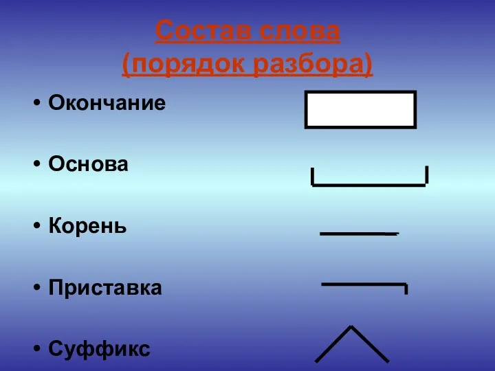 Состав слова (порядок разбора) Окончание Основа Корень Приставка Суффикс