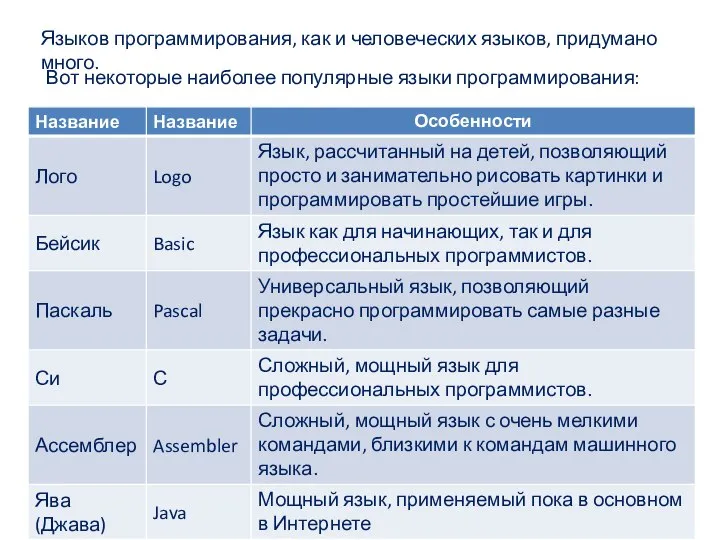 Языков программирования, как и человеческих языков, придумано много. Вот некоторые наиболее популярные языки программирования: