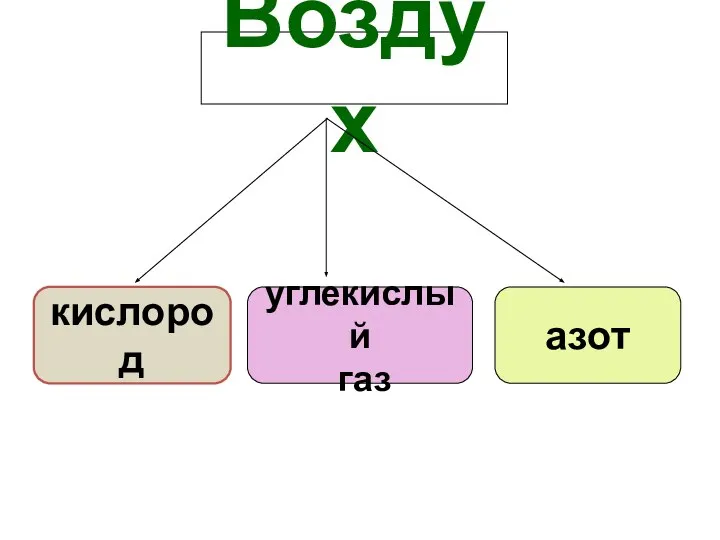 Воздух кислород углекислый газ азот