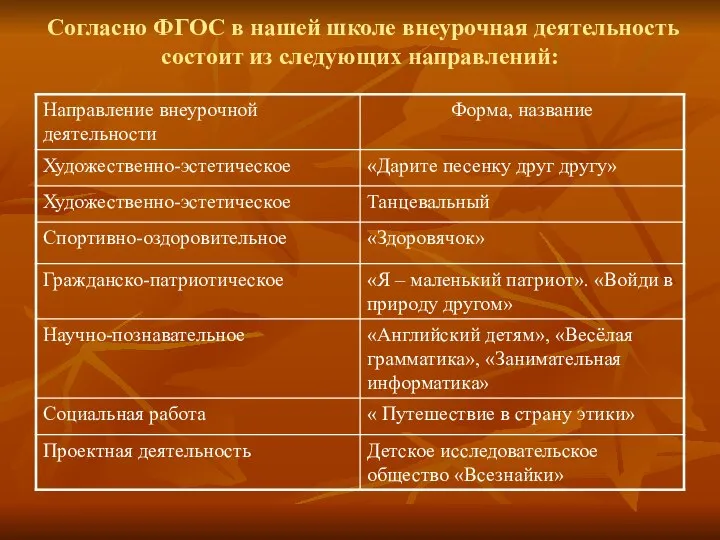 Согласно ФГОС в нашей школе внеурочная деятельность состоит из следующих направлений: