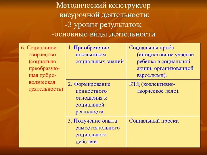 Методический конструктор внеурочной деятельности: -3 уровня результатов; -основные виды деятельности