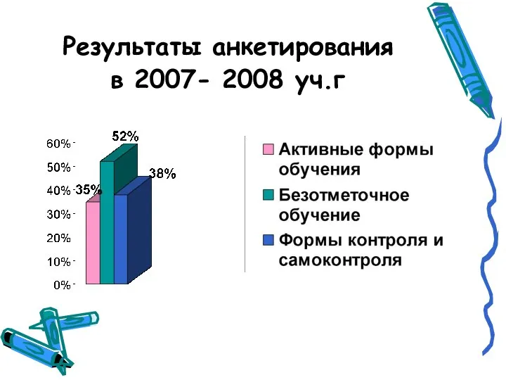 Результаты анкетирования в 2007- 2008 уч.г