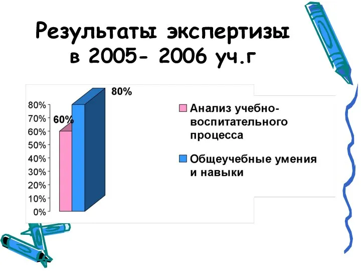 Результаты экспертизы в 2005- 2006 уч.г