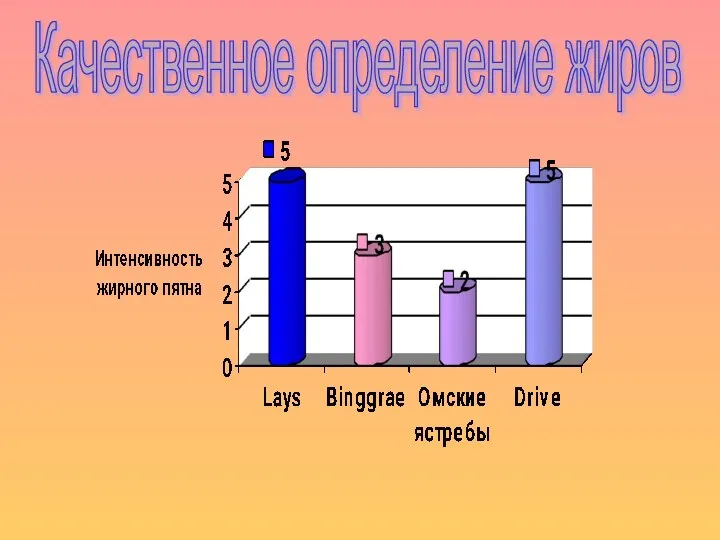 Качественное определение жиров