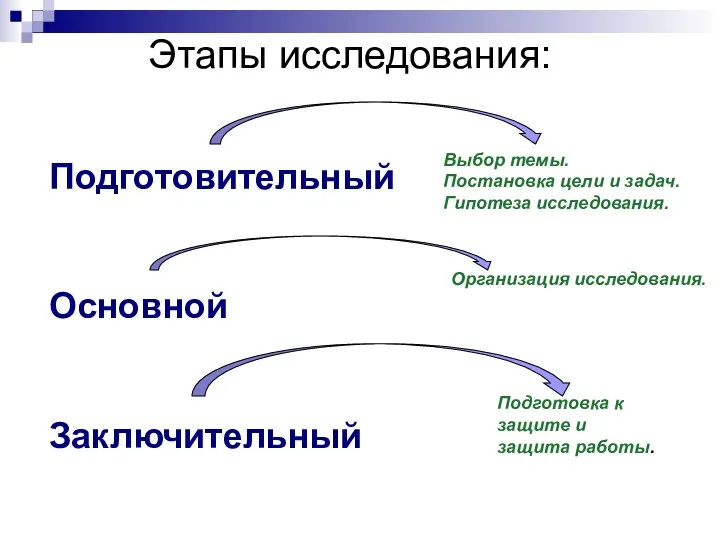 Этапы исследования: Подготовительный Выбор темы. Постановка цели и задач. Гипотеза исследования.