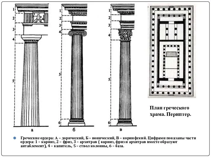 Греческие ордера: А – дорический, Б – ионический, В – коринфский.