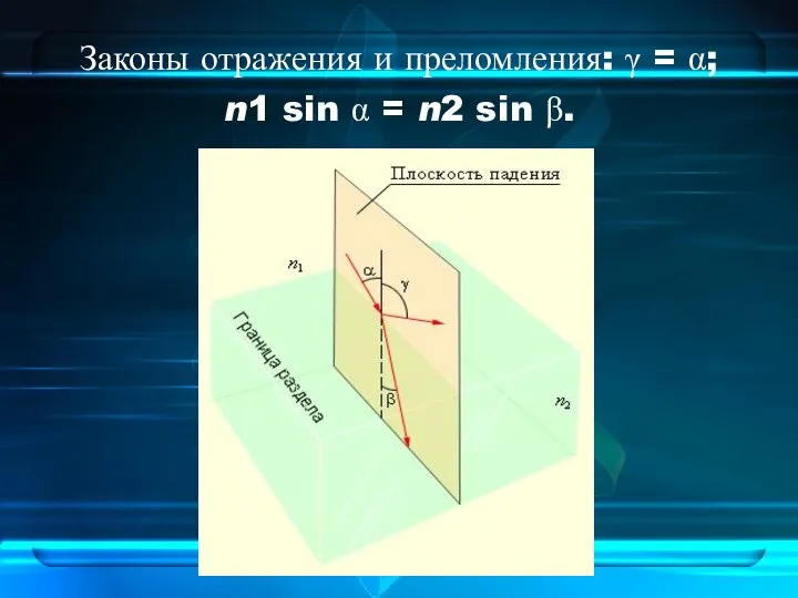 Законы отражения и преломления: γ = α; n1 sin α = n2 sin β.