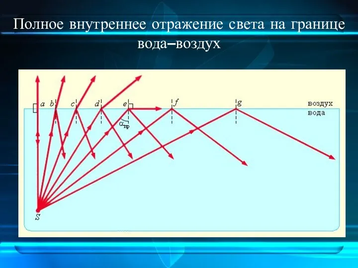 Полное внутреннее отражение света на границе вода–воздух