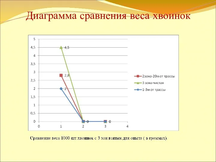 Диаграмма сравнения веса хвоинок