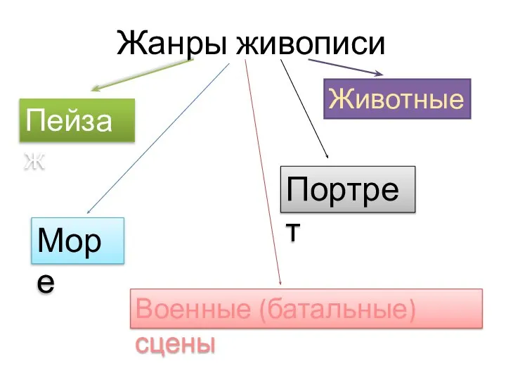 Жанры живописи Пейзаж Море Портрет Военные (батальные) сцены Животные