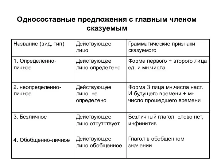 Односоставные предложения с главным членом сказуемым