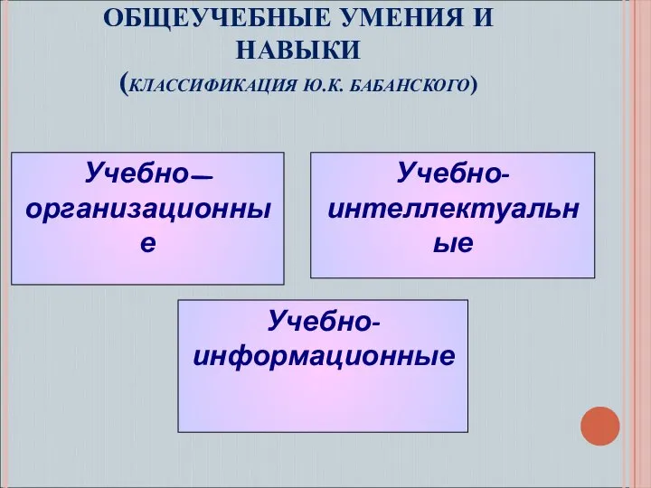 ОБЩЕУЧЕБНЫЕ УМЕНИЯ И НАВЫКИ (КЛАССИФИКАЦИЯ Ю.К. БАБАНСКОГО) Учебно-организационные Учебно-интеллектуальные Учебно-информационные