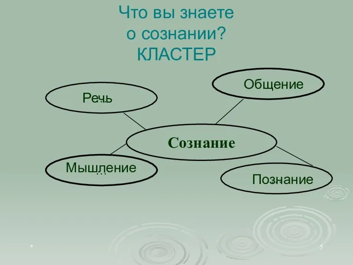 * Что вы знаете о сознании? КЛАСТЕР Сознание … … … … Речь Общение Мышление Познание