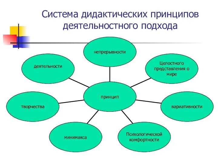 Система дидактических принципов деятельностного подхода