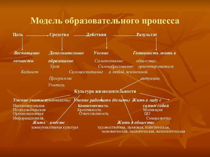 Модель образовательного процесса Цель Средства Действия Результат Воспитание Дополнительное Учение Готовность