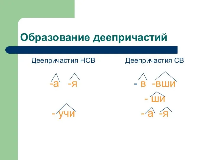 Образование деепричастий Деепричастия НСВ -а -я - учи Деепричастия СВ -