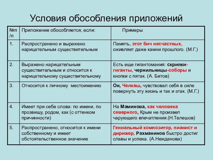 Условия обособления приложений