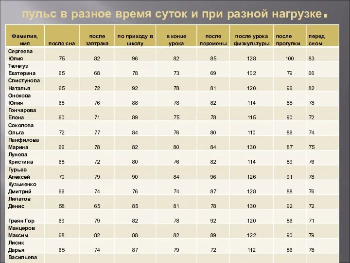 пульс в разное время суток и при разной нагрузке.