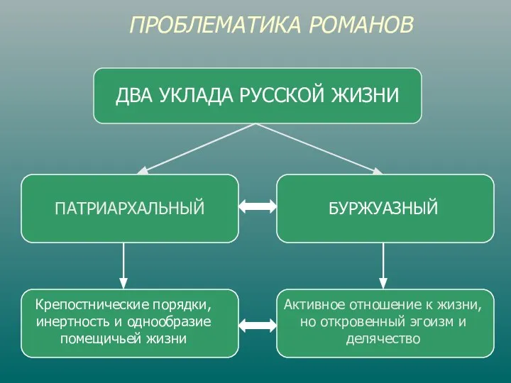 ПРОБЛЕМАТИКА РОМАНОВ ДВА УКЛАДА РУССКОЙ ЖИЗНИ ПАТРИАРХАЛЬНЫЙ БУРЖУАЗНЫЙ Крепостнические порядки, инертность