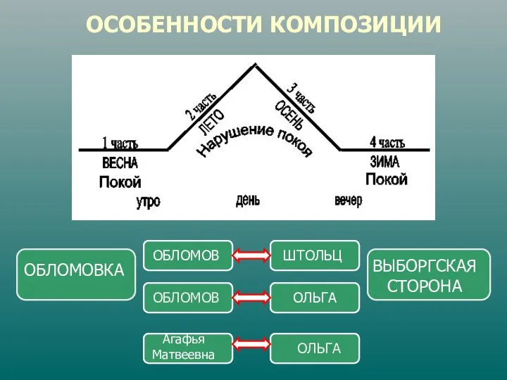 ОСОБЕННОСТИ КОМПОЗИЦИИ ОБЛОМОВКА ВЫБОРГСКАЯ СТОРОНА ОБЛОМОВ ОБЛОМОВ ШТОЛЬЦ ОЛЬГА ОЛЬГА Агафья Матвеевна