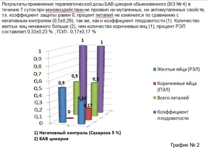 Результаты применения терапевтической дозы БАВ цикория обыкновенного (ВЭ № 4) в