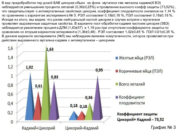 В вар предобработки тер дозой БАВ цикория обыкн на фоне мутагена