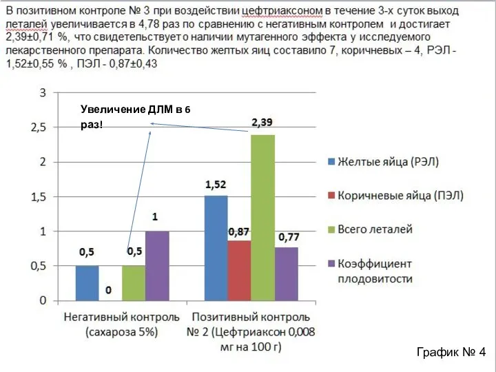 В позитивном контроле № 3 при воздействии цефтриаксоном в течение 3-х