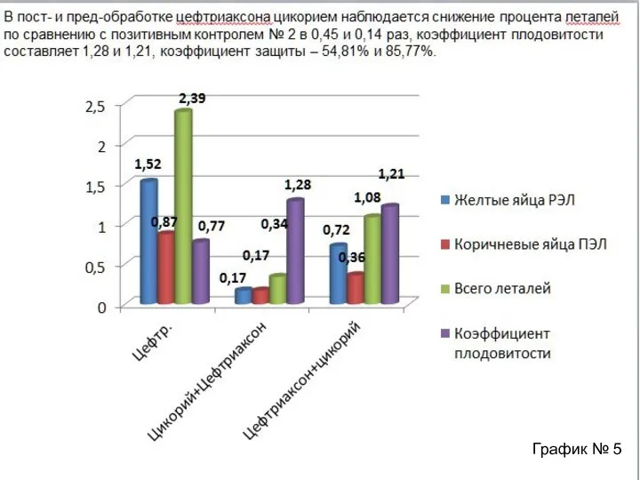 В пост- и пред-обработке цефтриаксона цикорием наблюдается снижение процента леталей по