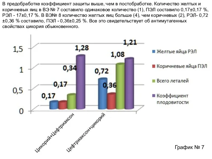 В предобработке коэффициент защиты выше, чем в постобработке. Количество желтых и