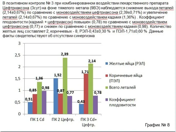 В позитивном контроле № 3 при комбинированном воздействии лекарственного препарата Цефтриаксона