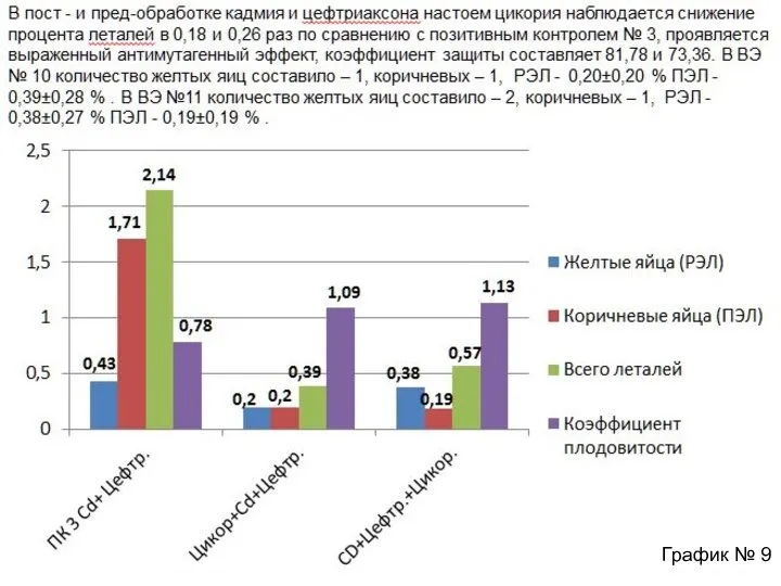 В пост - и пред-обработке кадмия и цефтриаксона настоем цикория наблюдается