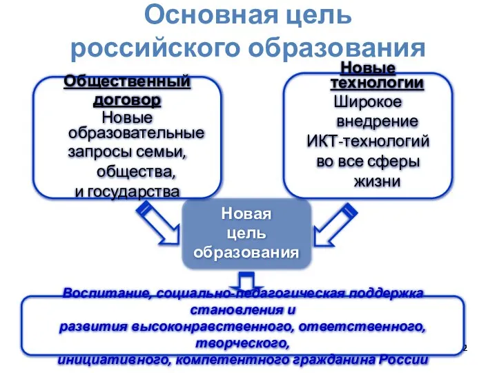 Основная цель российского образования Новая цель образования Новые технологии Широкое внедрение