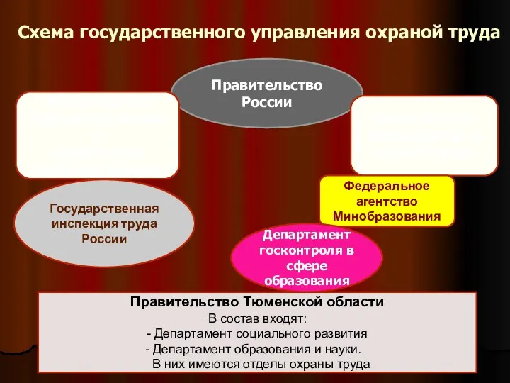 Схема государственного управления охраной труда Правительство России Министерство Образования и науки