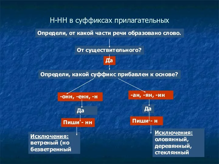 Н-НН в суффиксах прилагательных Определи, от какой части речи образовано слово.