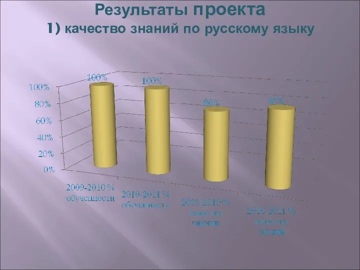 Результаты проекта 1) качество знаний по русскому языку