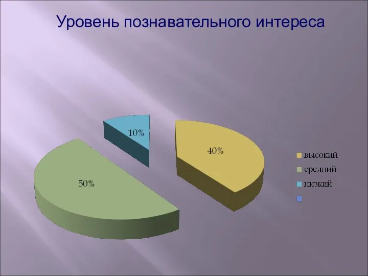 Уровень познавательного интереса