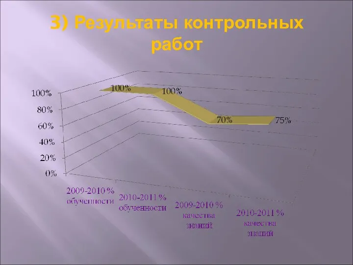 3) Результаты контрольных работ