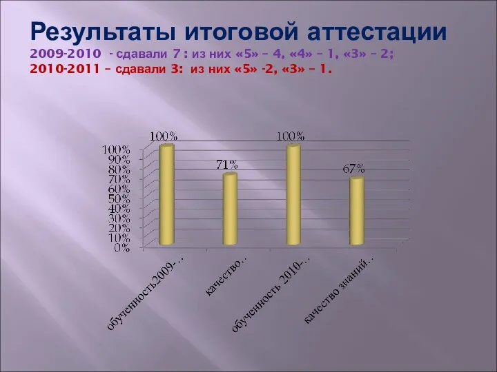 Результаты итоговой аттестации 2009-2010 - сдавали 7 : из них «5»