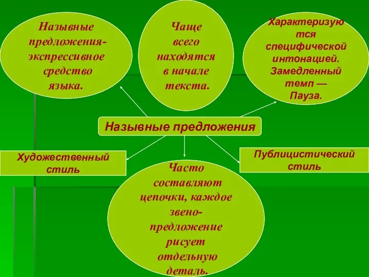 Назывные предложения Назывные предложения- экспрессивное средство языка. Чаще всего находятся в