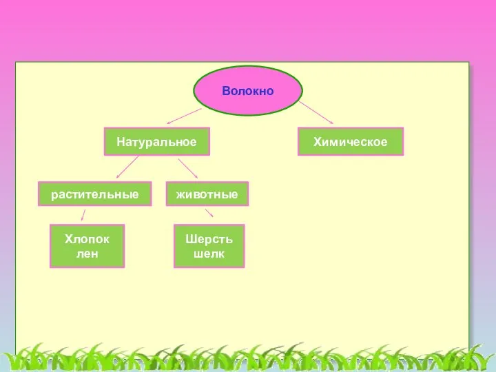 растительные Волокно Натуральное Химическое животные Хлопок лен Шерсть шелк